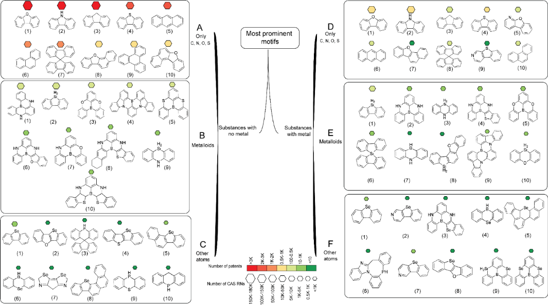 Diagram displaying chemical structures of most prominent motifs categorized by element composition: A) only C, N, O, S; B) metalloids; C) other atoms; D) only C, N, O, S; E) metalloids; F) other atoms. Color-coded circles indicate number of patents and CAS RN counts, with a central legend showing gradient from green (low) to red (high) values.
