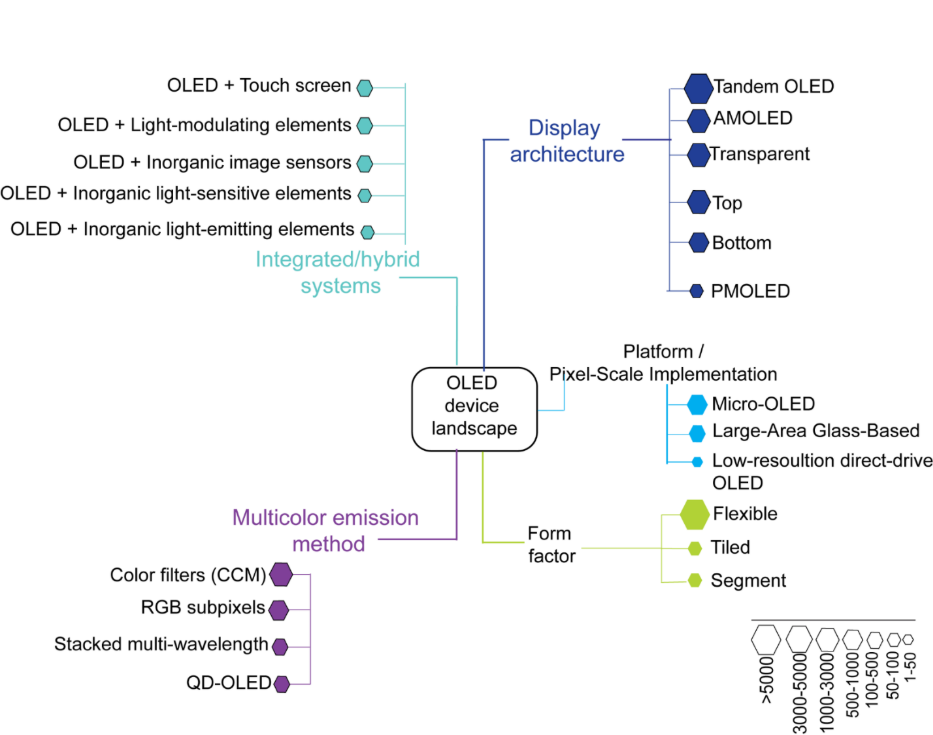 Tree diagram of the OLED device landscape branching from a central node into five groups: display architecture, platform and pixel-scale implementation, form factor, multicolor emission method, and integrated or hybrid systems. Each branch lists technologies with a hexagon sized by document volume. Tandem OLED, AMOLED, and transparent OLED are the largest display architecture nodes, micro-OLED the largest platform, and flexible the largest form factor. PMOLED is among the smallest.