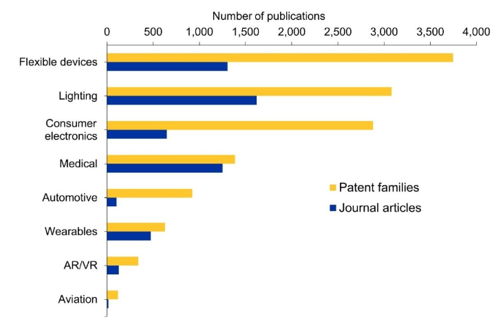 Bar chart comparing number of patent families and journal articles across eight technology sectors. Flexible devices lead with nearly 4,000 patent families and over 1,000 journal articles, while aviation has the fewest publications; yellow bars represent patent families and blue bars represent journal articles.