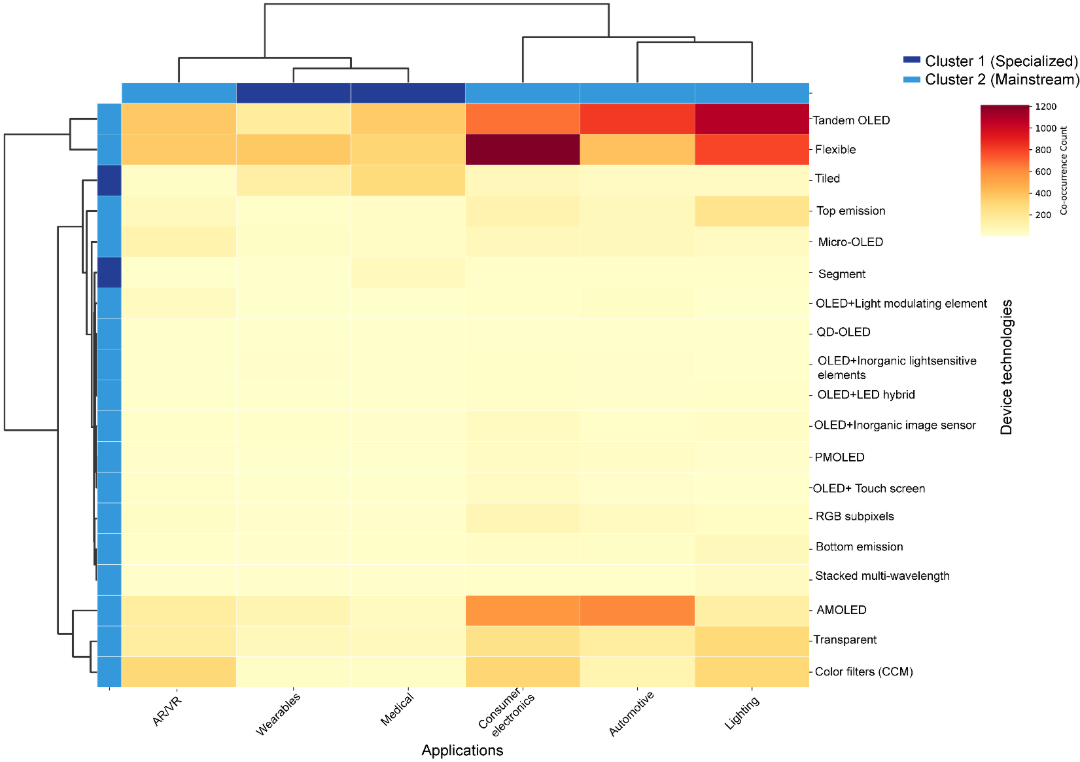 Clustered heatmap of co-occurrence counts between OLED device technologies in rows and six application domains in columns, 2016 to 2026, with dendrograms on both axes and color from pale yellow at low counts to dark red above 1,200. Side bars mark a specialized cluster holding only tiled and segment architectures and a mainstream cluster holding the rest. The strongest cells are flexible with consumer electronics and tandem OLED with lighting, then tandem OLED with automotive.
