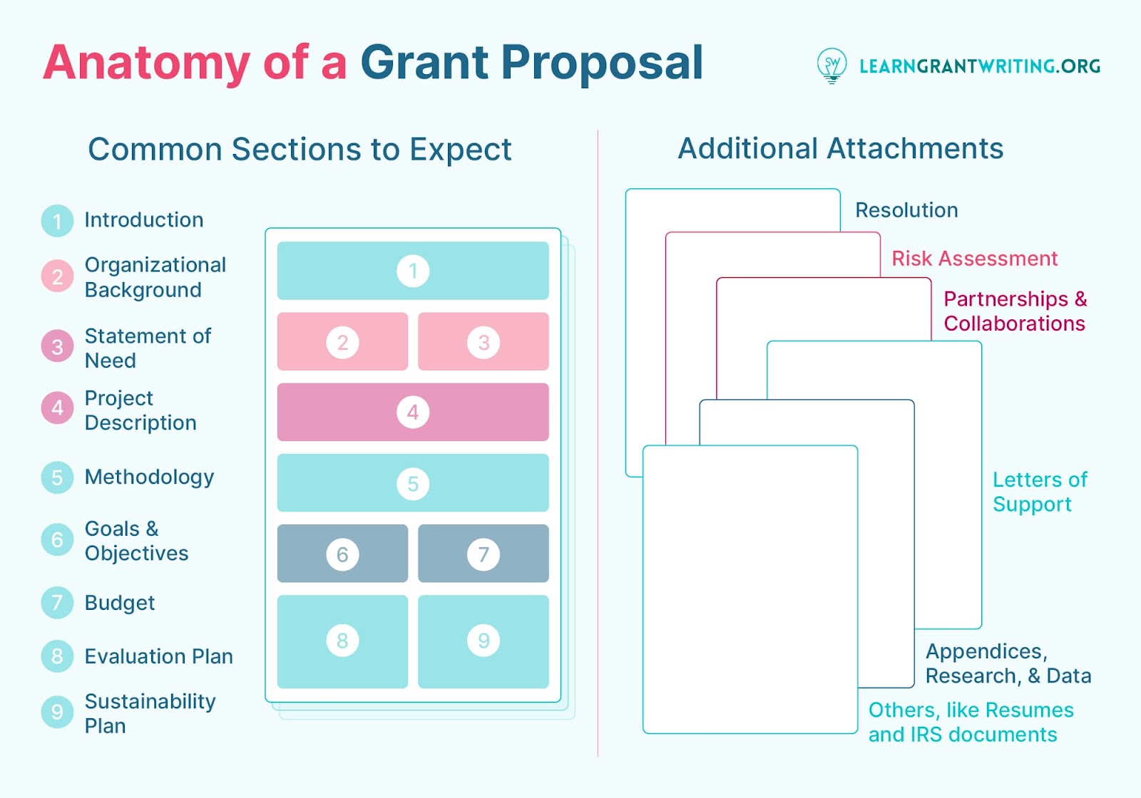 The anatomy of a grant proposal, which is described in the following text.