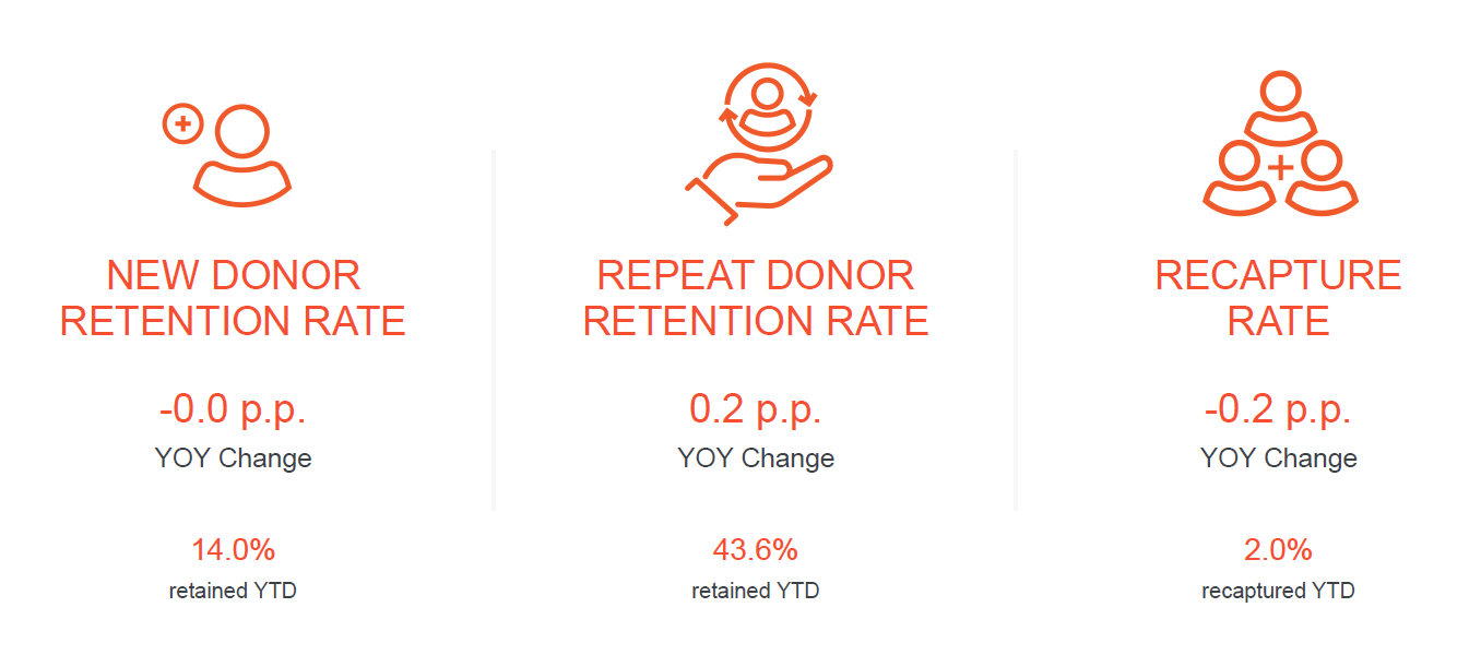 2026 nonprofit donor retention rate benchmarks by donor type showing 14.0% first-time retention, 43.6% repeat donor retention, and 2.0% lapsed donor recapture rate