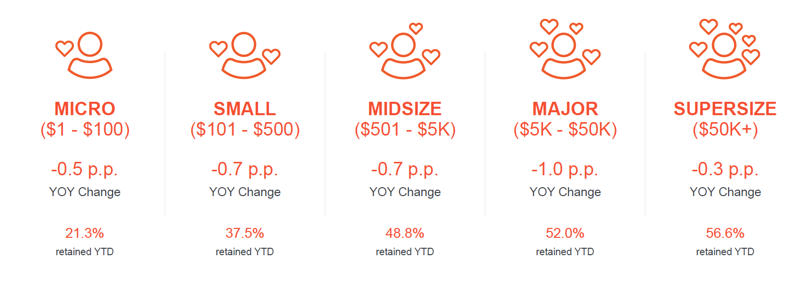 2025 nonprofit donor retention benchmarks by gift size showing micro donors at 21.3% retention, small at 37.5%, midsize at 48.8%, major at 52.0%, and supersize donors at 56.6% retained YTD