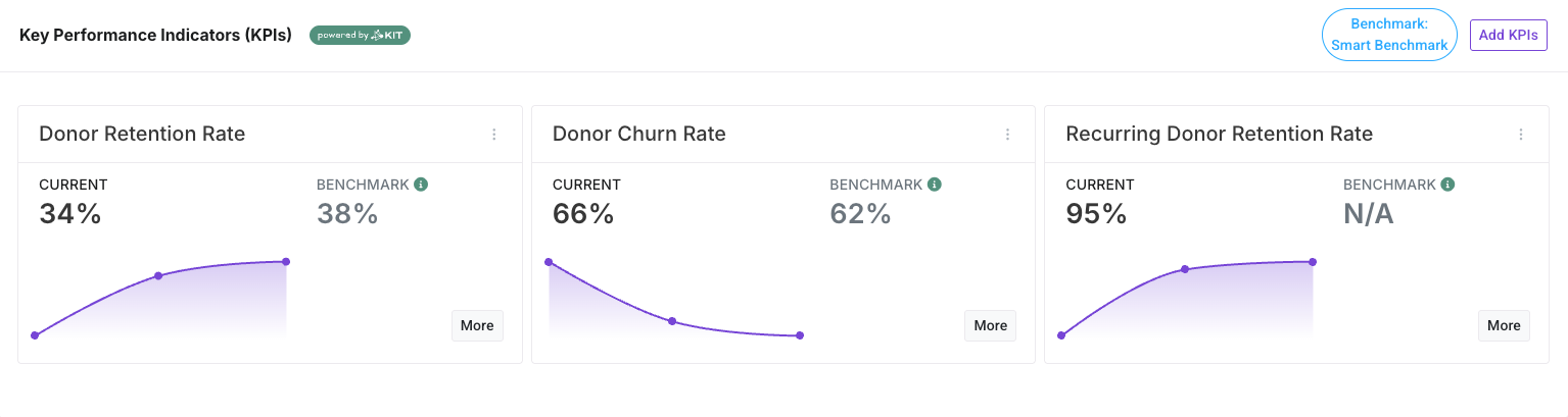 Donor Retention Rate KPIs in Keela