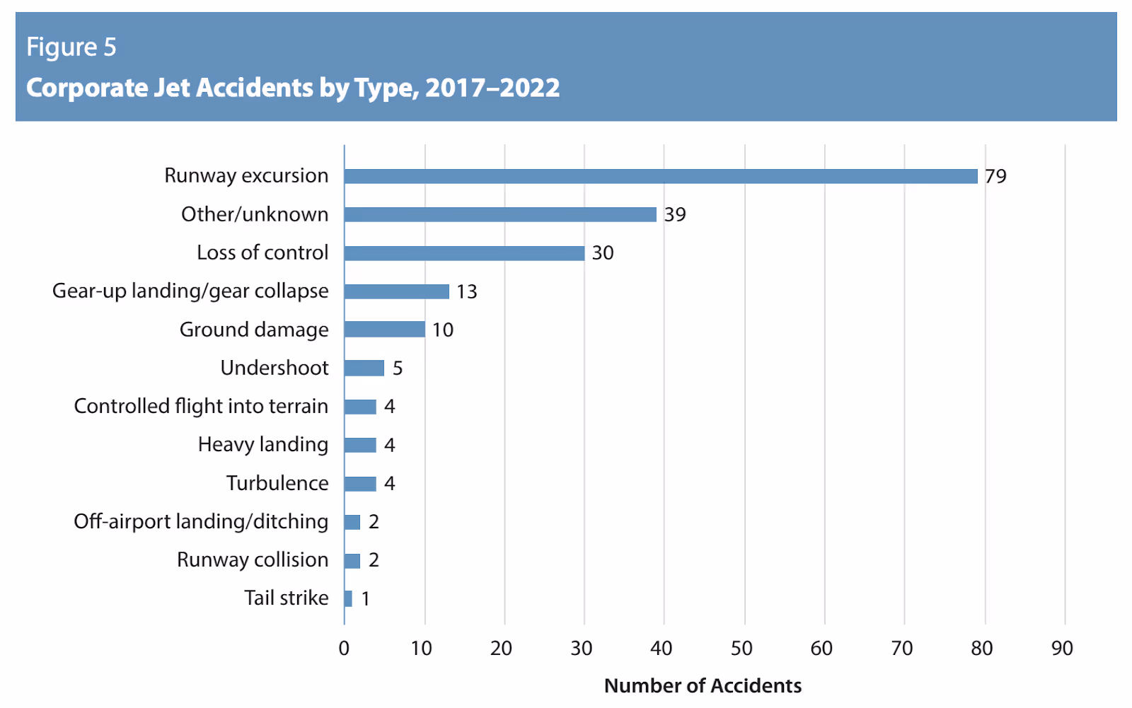 Graph depicting corporate jet accidents from 2017 to 2022