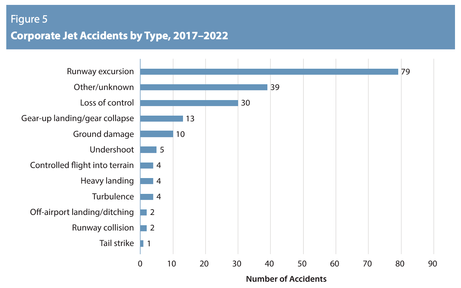 Graph depicting corporate jet accidents from 2017 to 2022