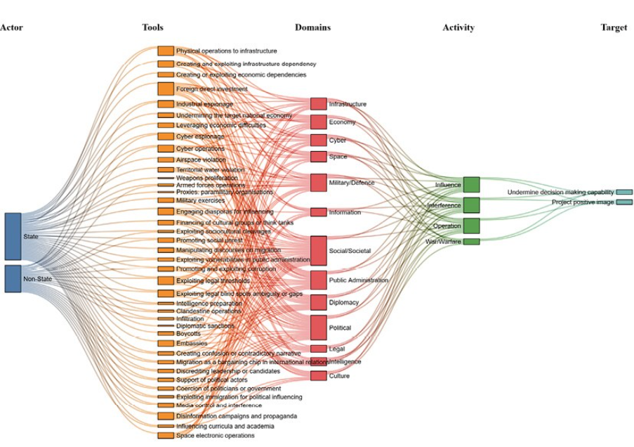 A Sankey diagram showing a conceptual landscape of hybrid threats from the actor to the target, using a wide variety of tools across multiple domains through activities ranging from Influence to War.