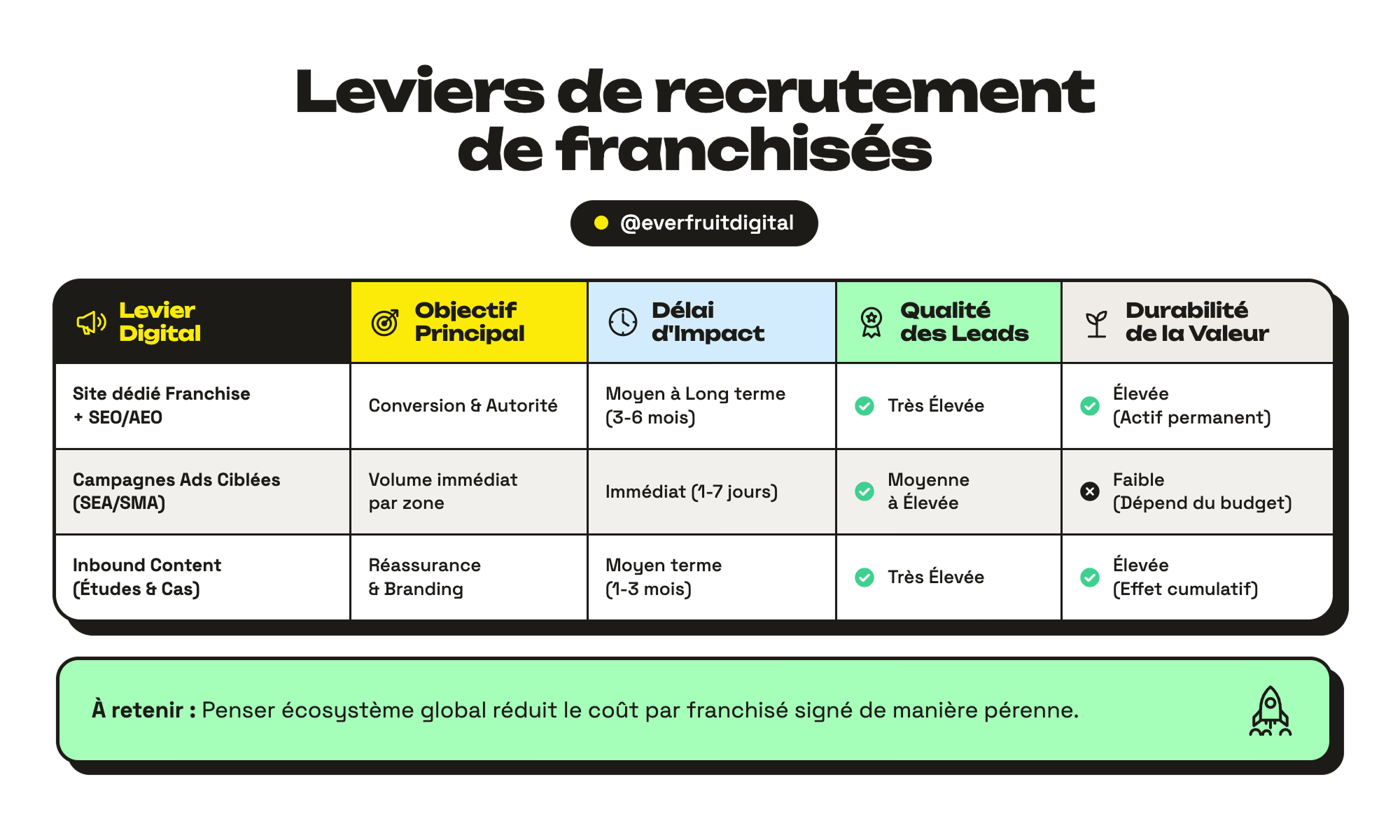 Leviers de recrutement de franchisés
