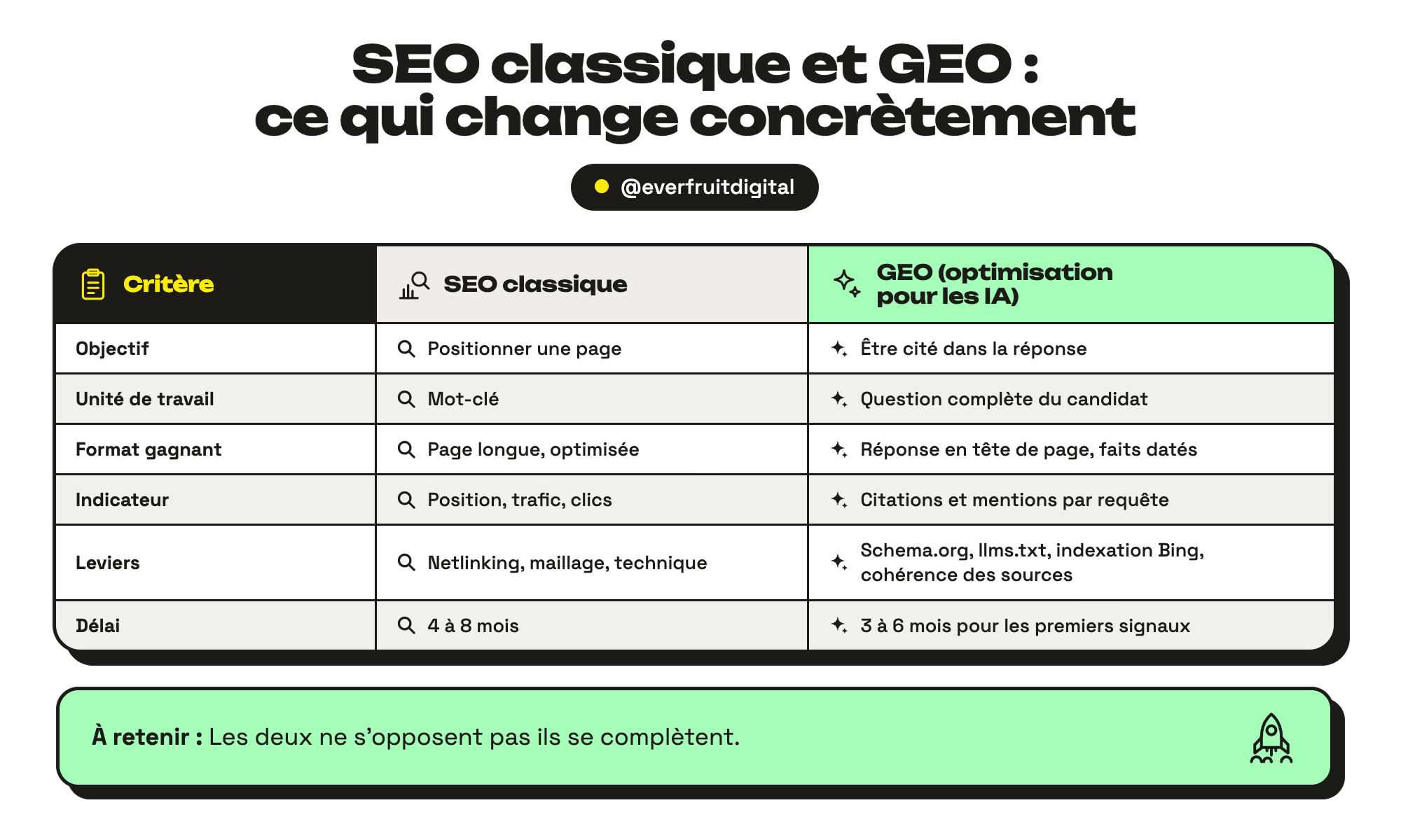 Tableau SEO classique et GEO