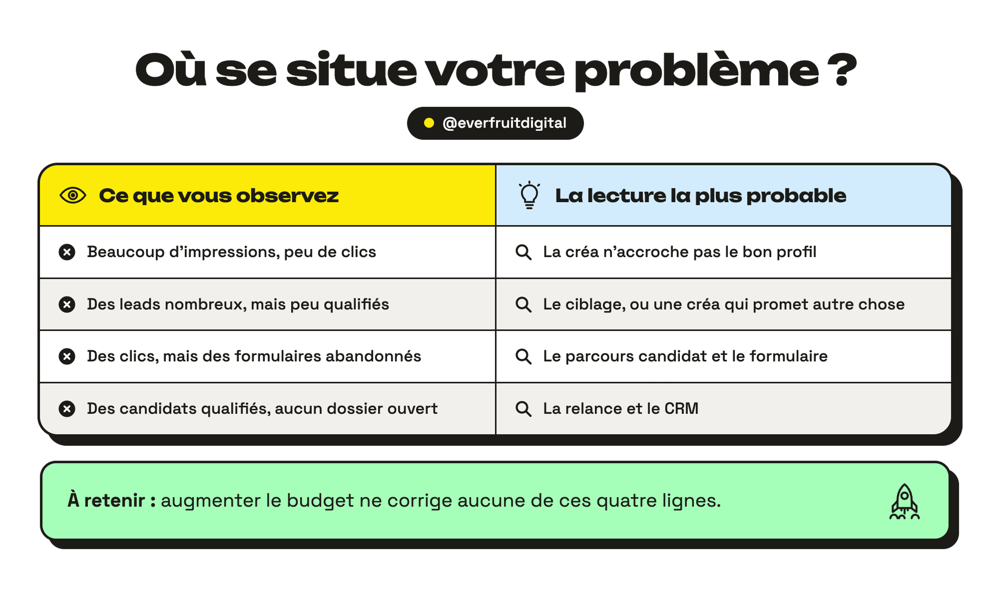 tableau - où se situe votre problème dans vos campagnes ads