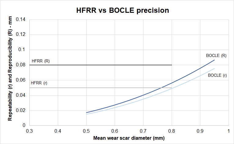 HFRR vs BOCLE precision