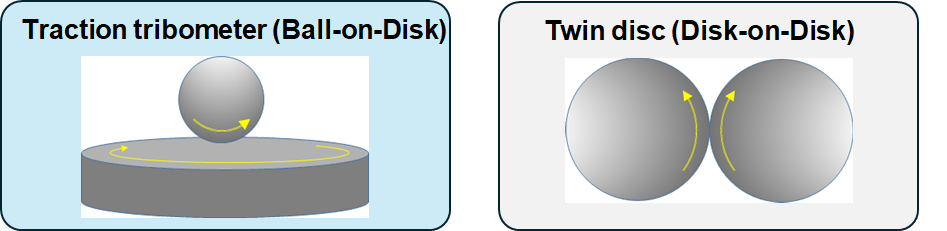 Rolling sliding test configurations