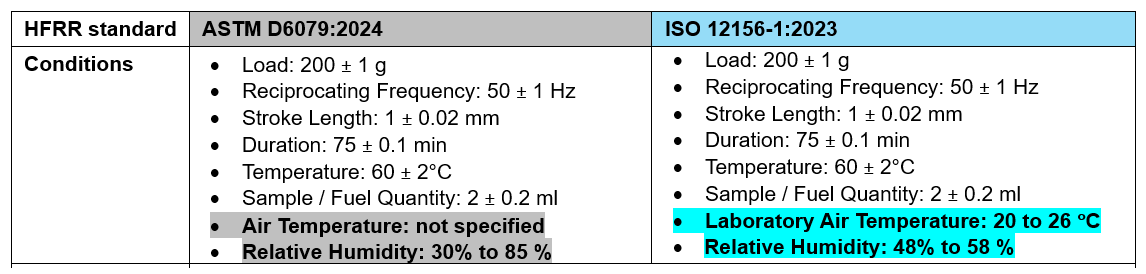 ASTM vs ISO standard