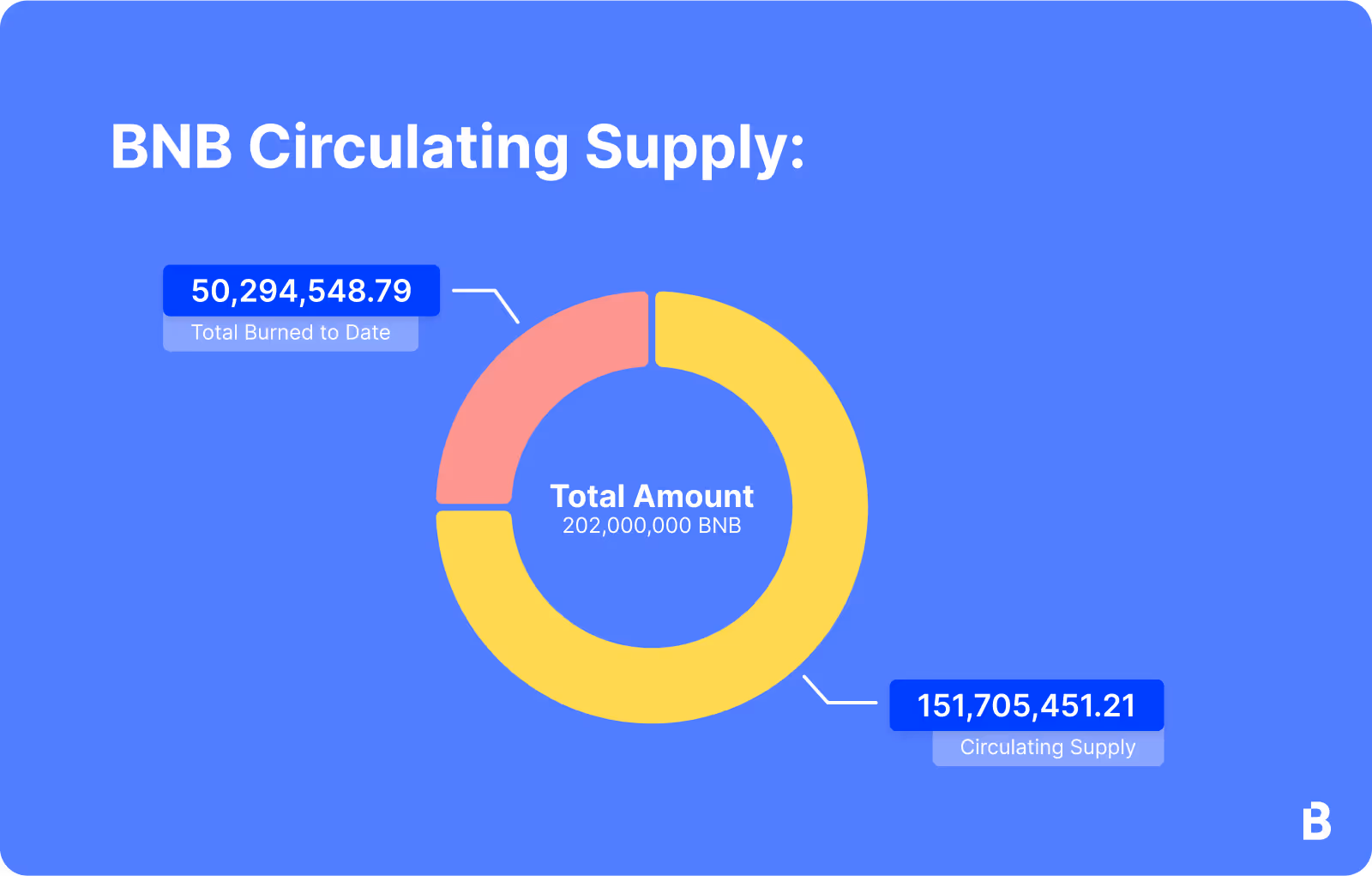 BNB Binance Coin Tokenomics example