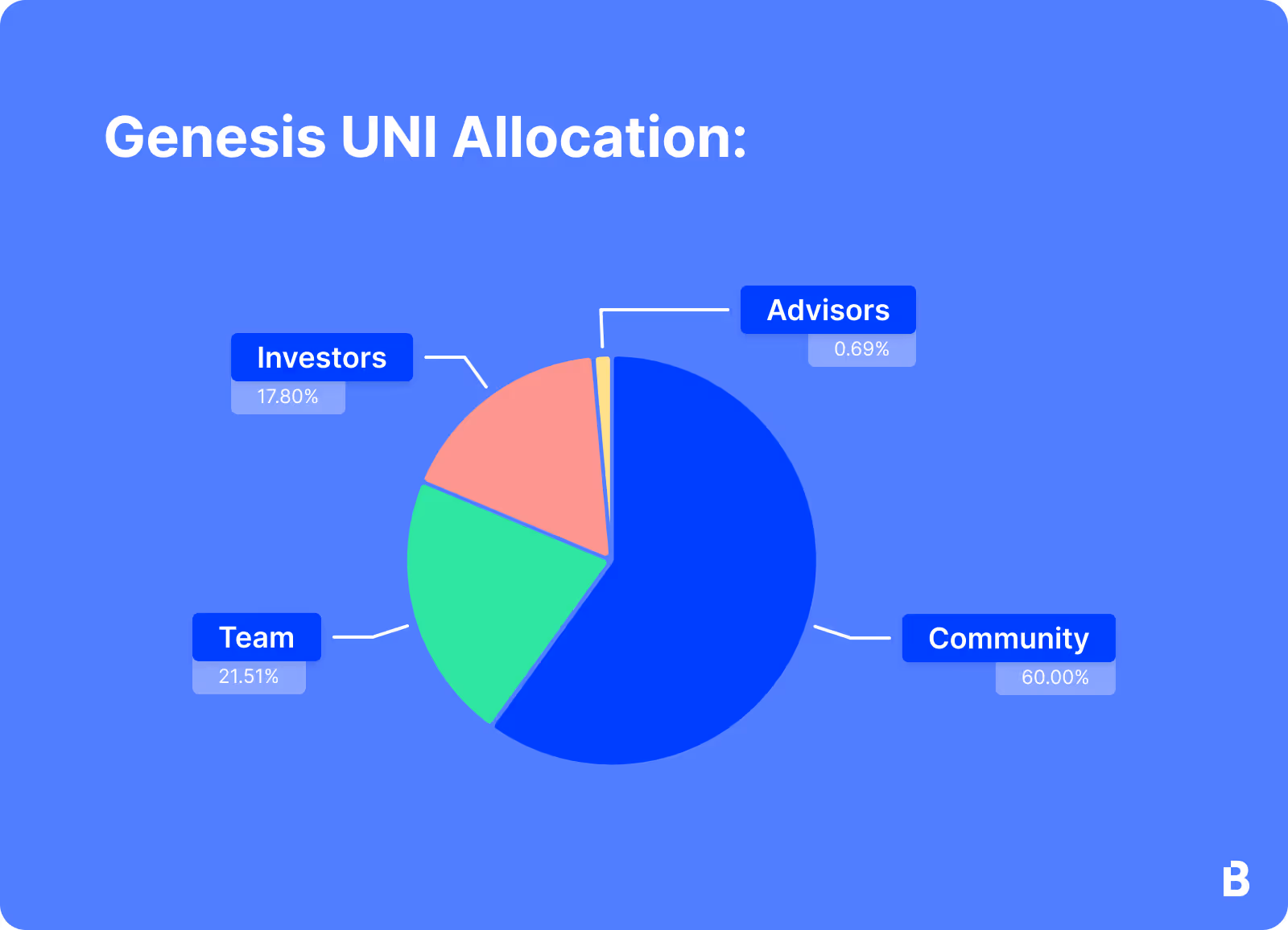 Tokenomics: UNI Allocation