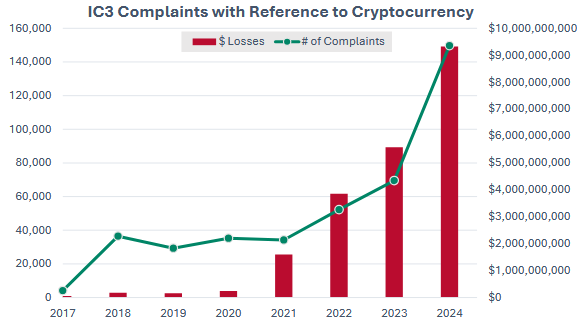 FBI IC3 Report detailing losses and complaints due to crypto-related fraud.