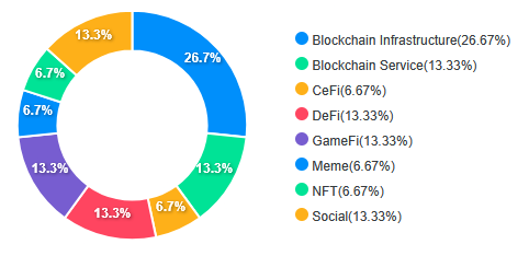 OKX Jumpstart project categories