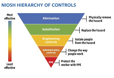 How to Apply the Hierarchy of Controls in a Pandemic