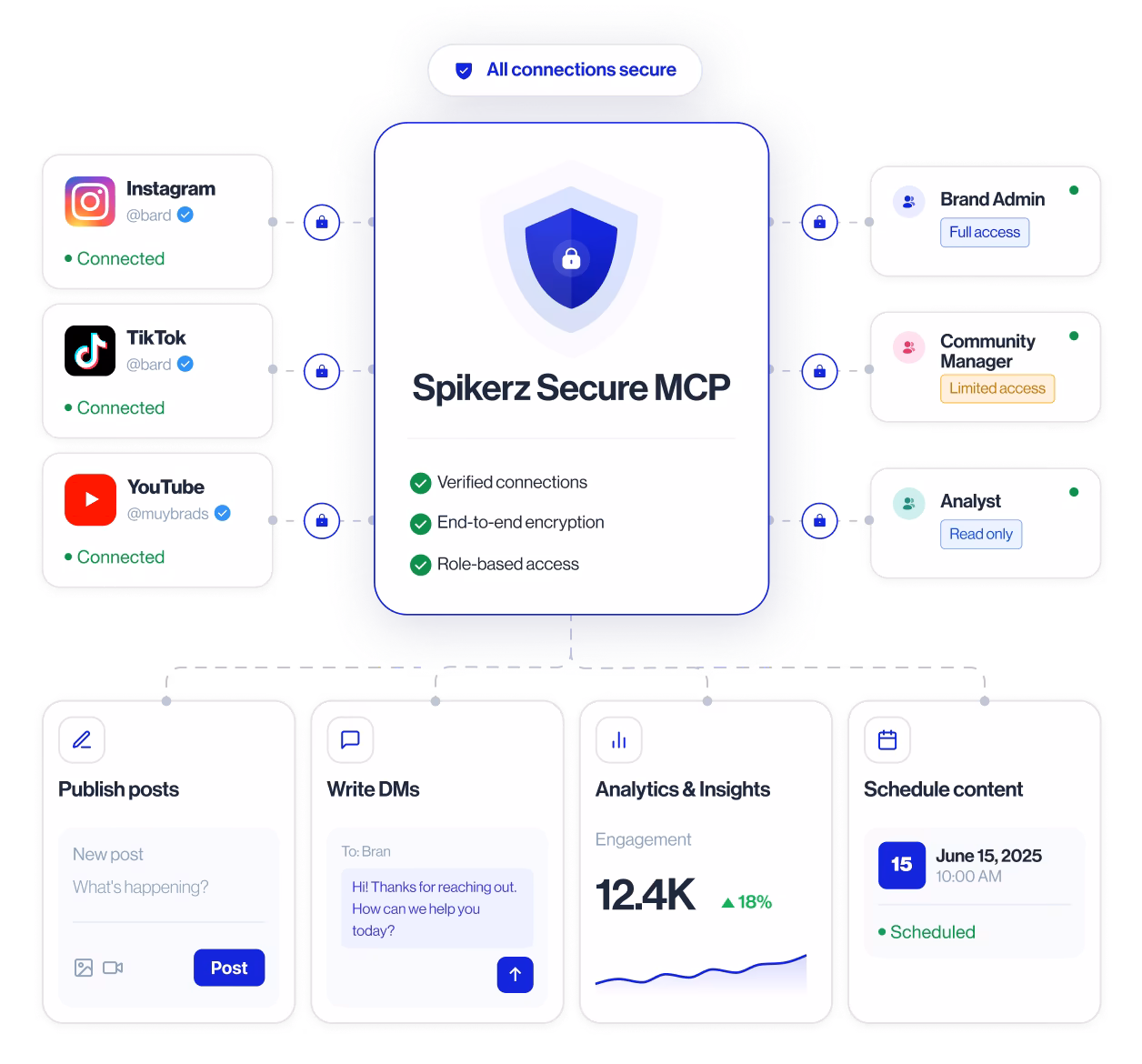 Diagram of Spikerz Secure MCP showing connected social accounts, user roles, and content management features.