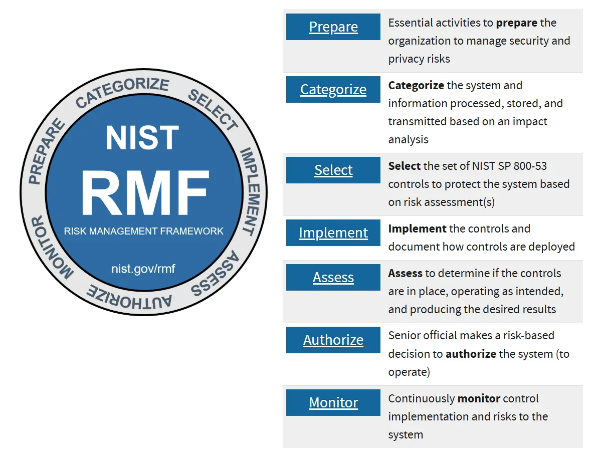 NIST Risk Management Framework