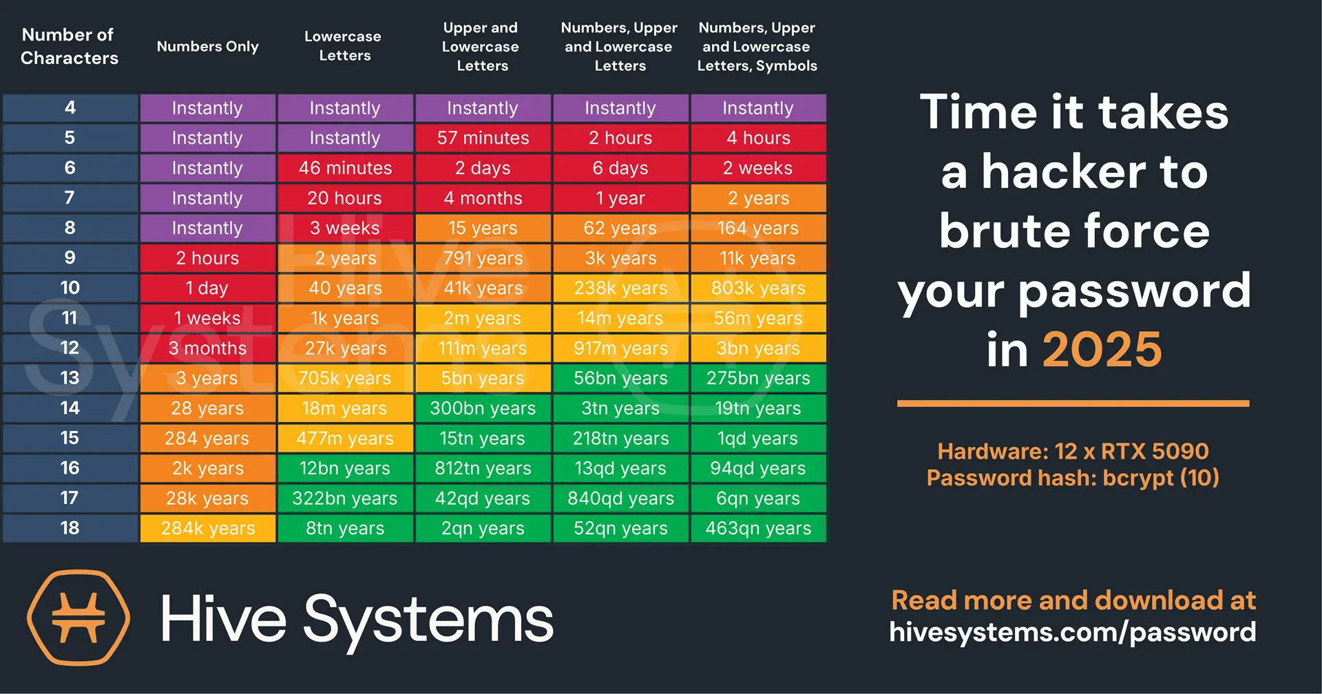 Hive Systems Password Table 2025