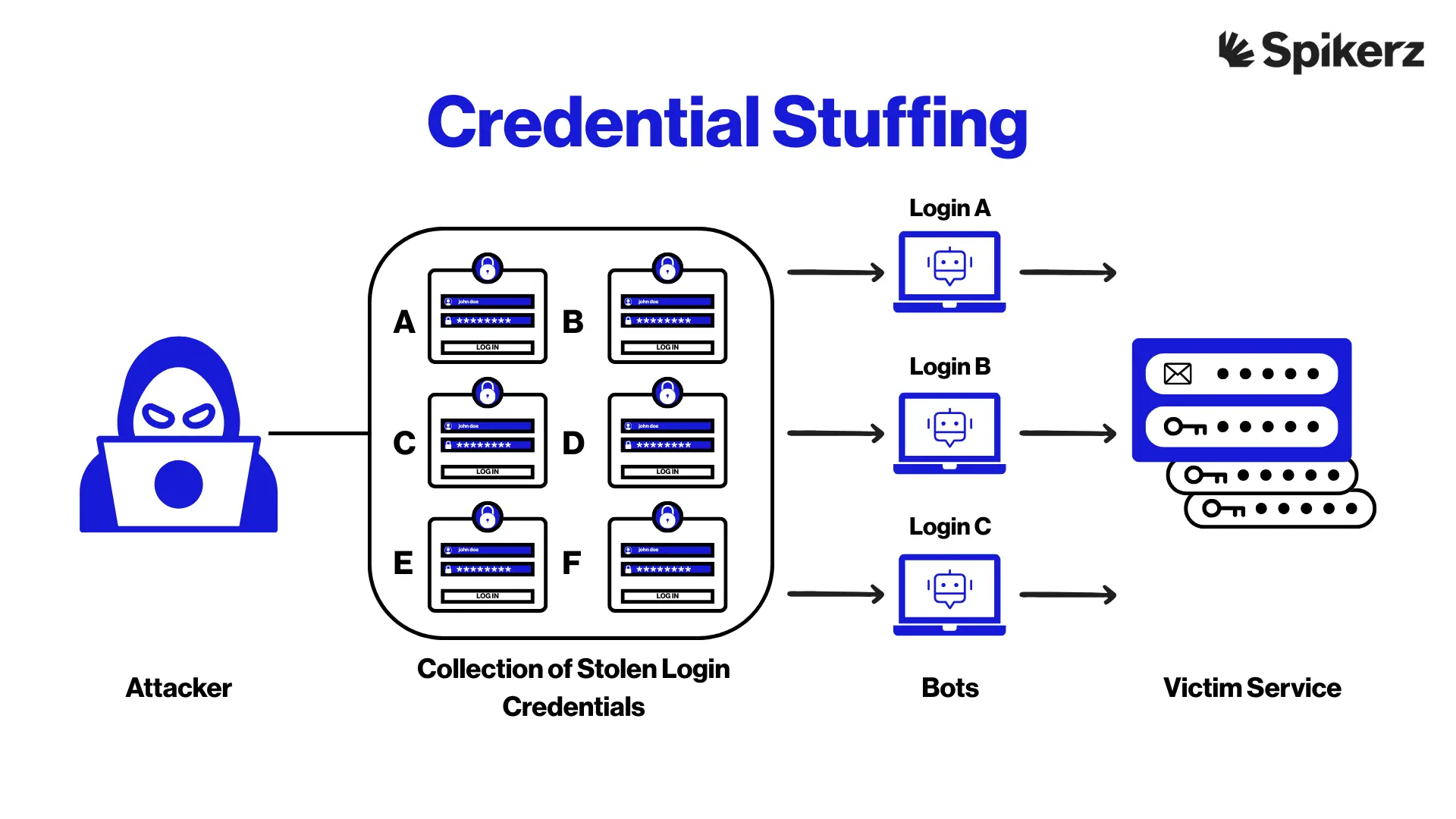 Credential Stuffing