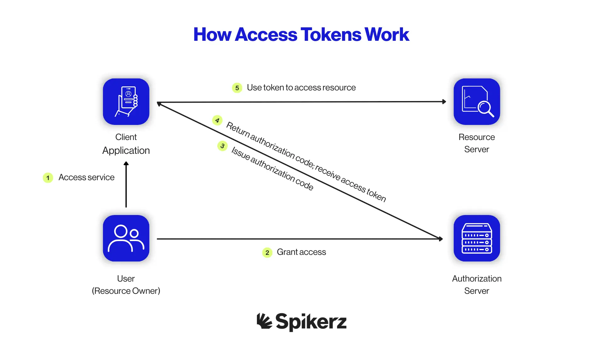 How Access Tokens Work