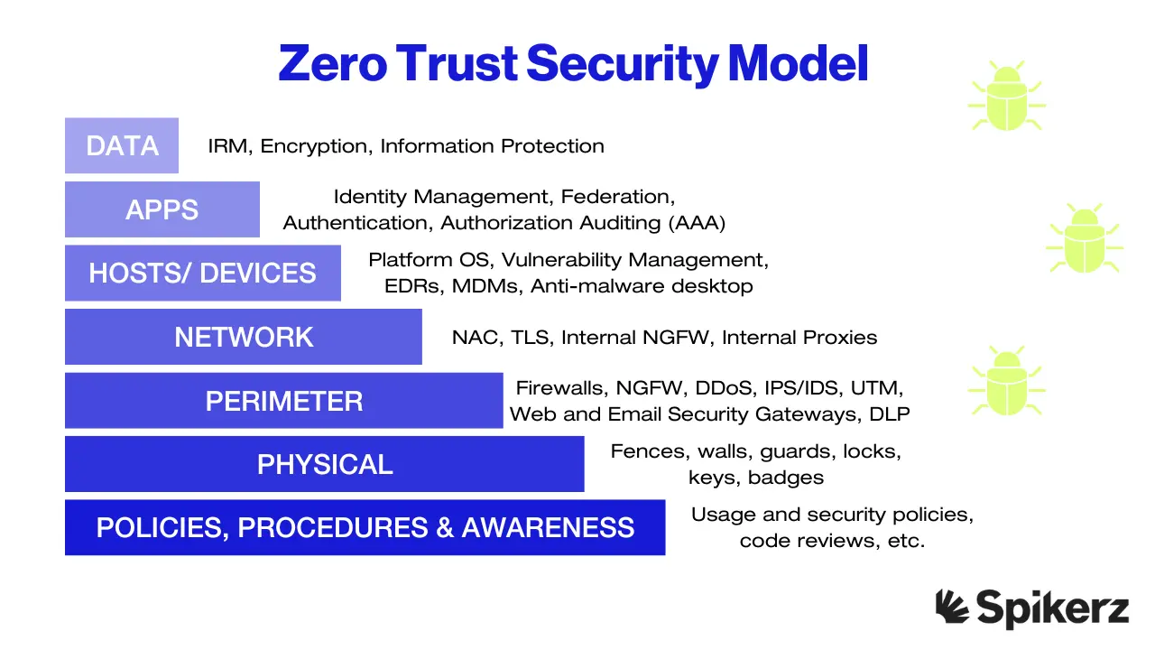 Spikerz Zero Trust Security Model