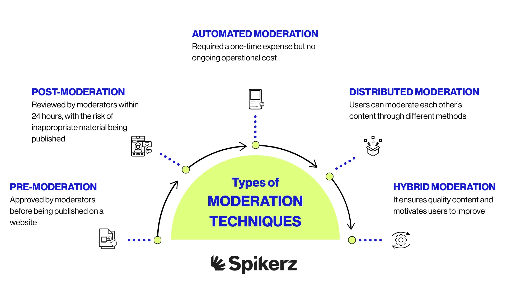 Types Of Moderation Techniques