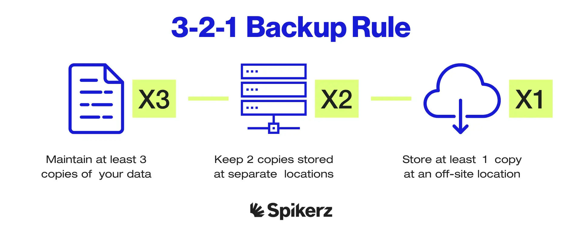 3 2 1 Backup Strategy