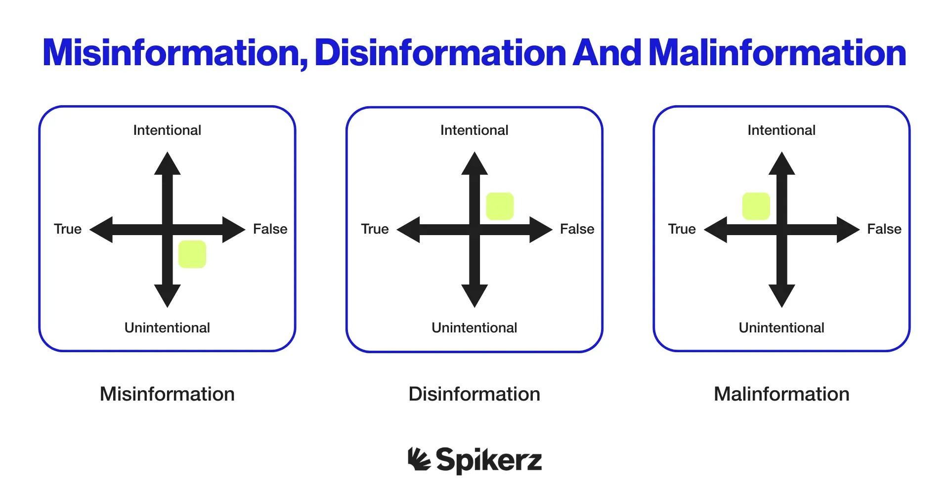 Misinformation, Disinformation, Malinformation