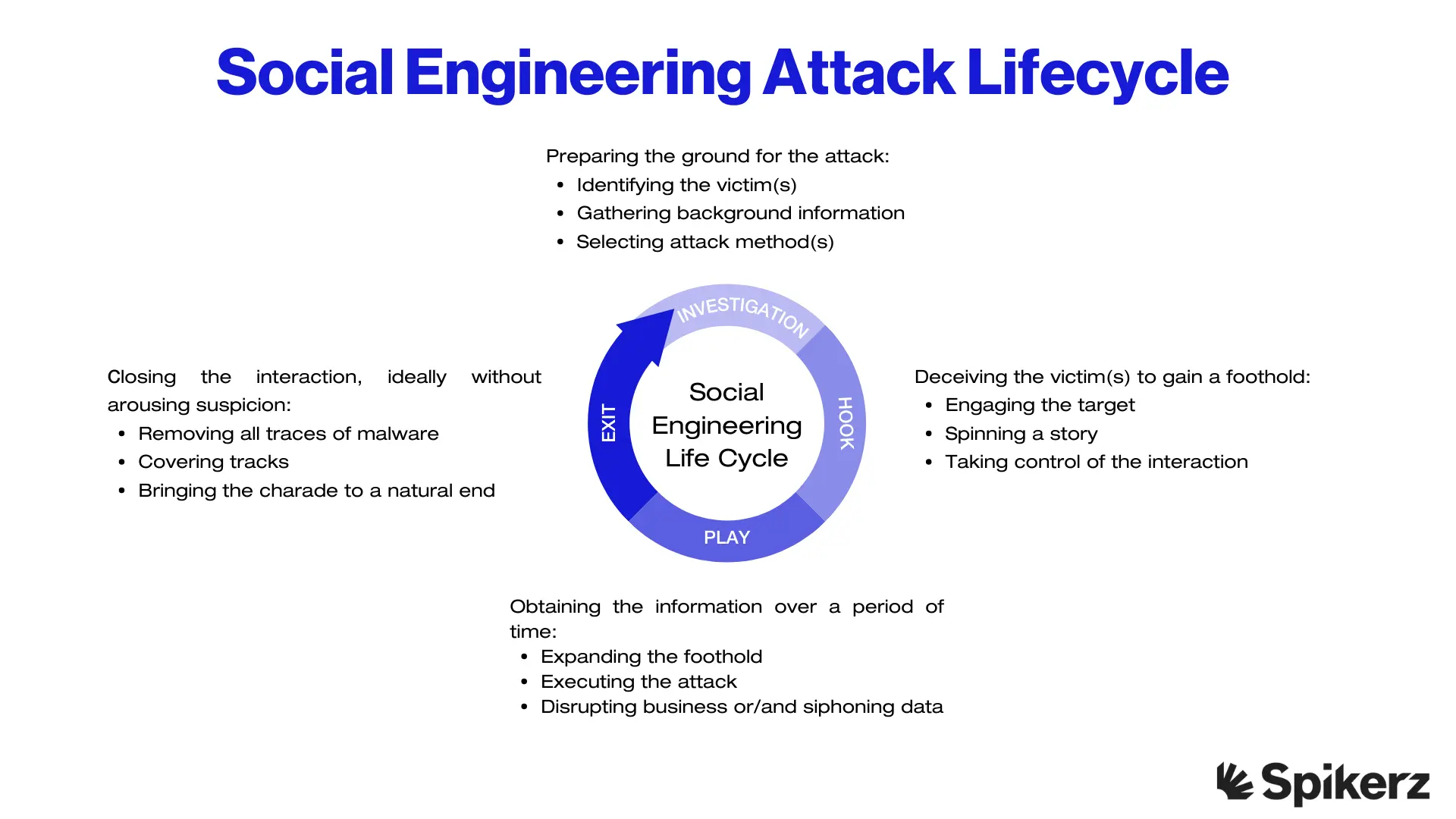 Social Engineering Attack Lifecycle