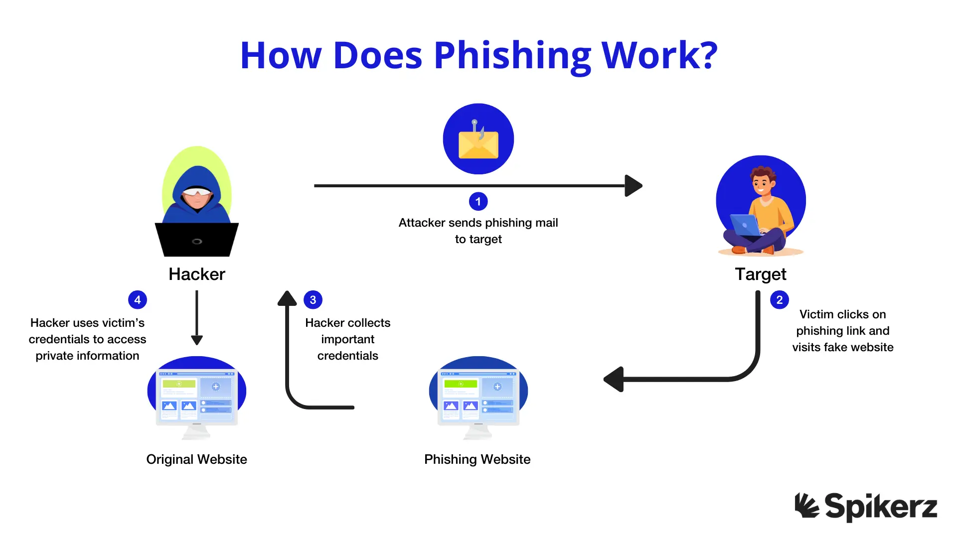 Spikerz How Does Phishing Work