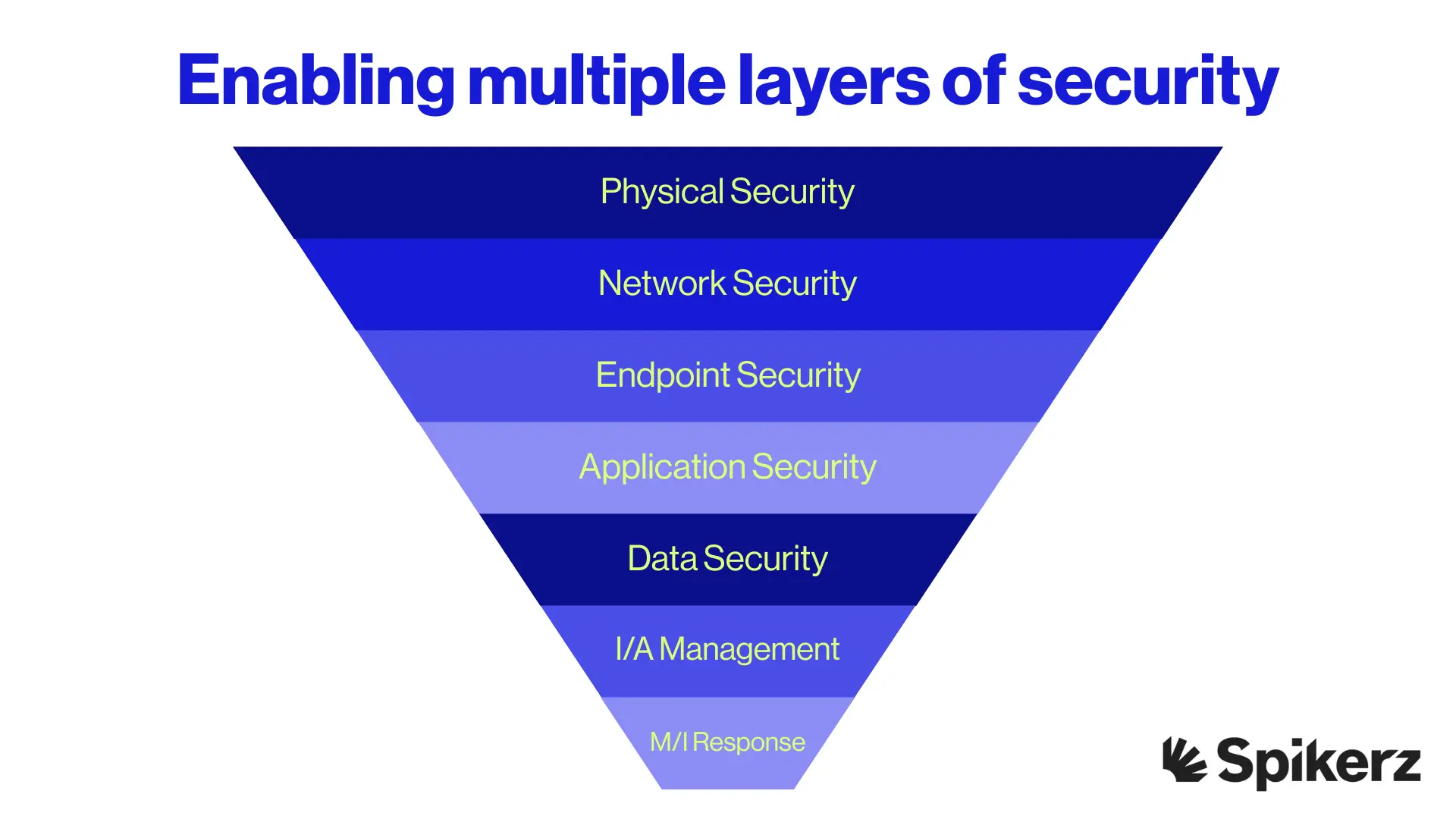 Spikerz Enabling multiple layers of security