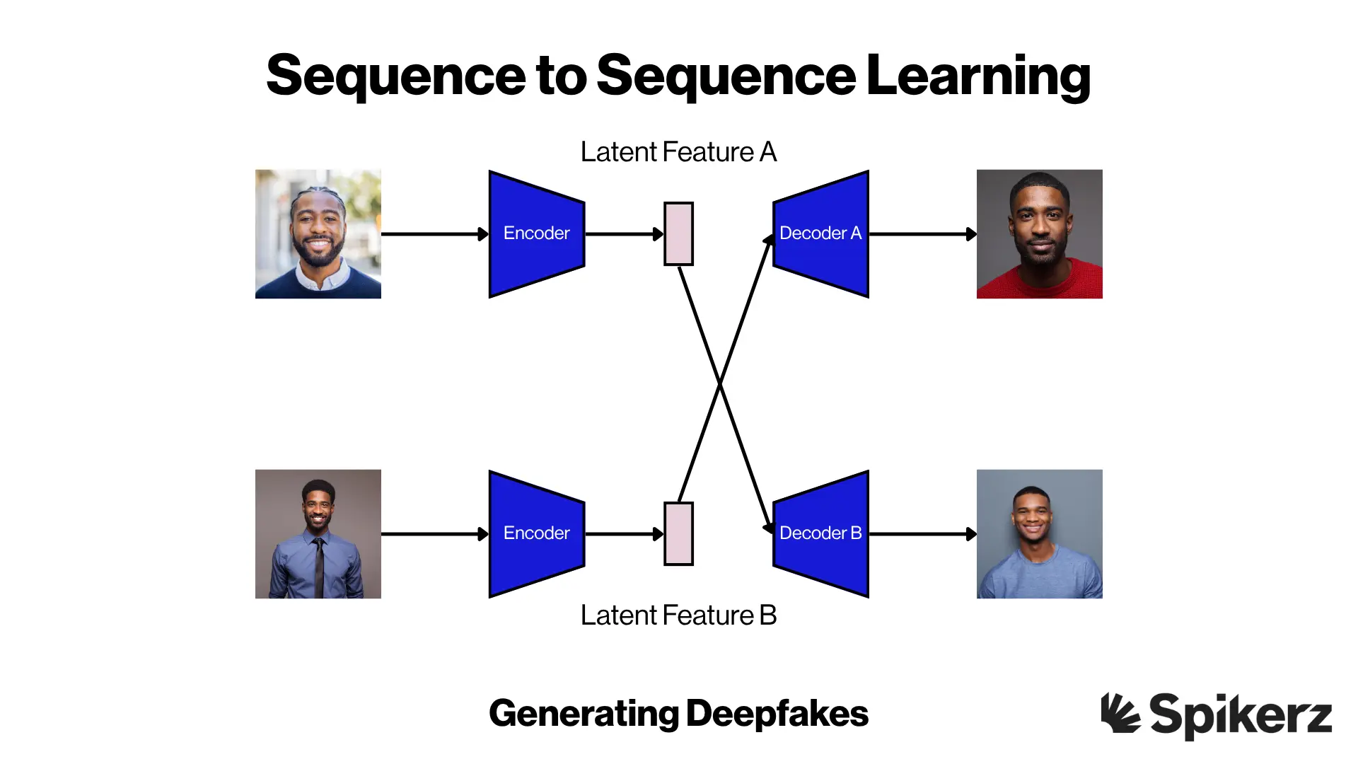 Sequence to Sequence Learning (Generating Deepfakes