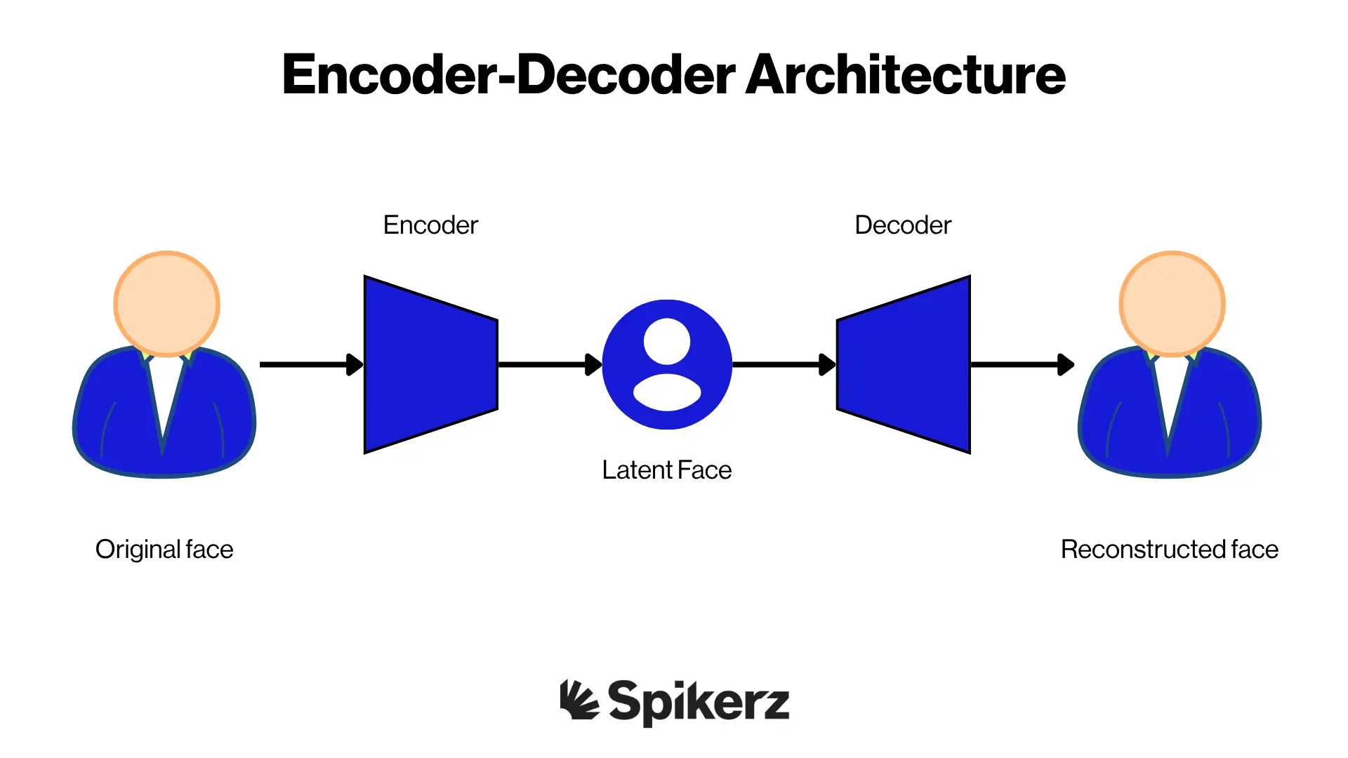 Encoder Decoder Architecture