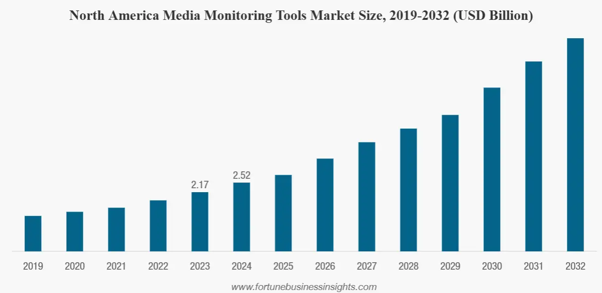 Media Monitoring Market Size