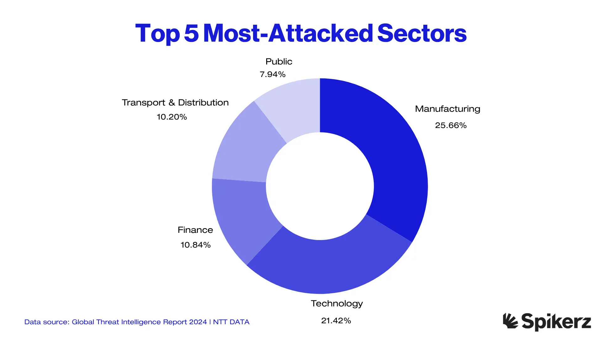Top 5 Most Attacked Sectors