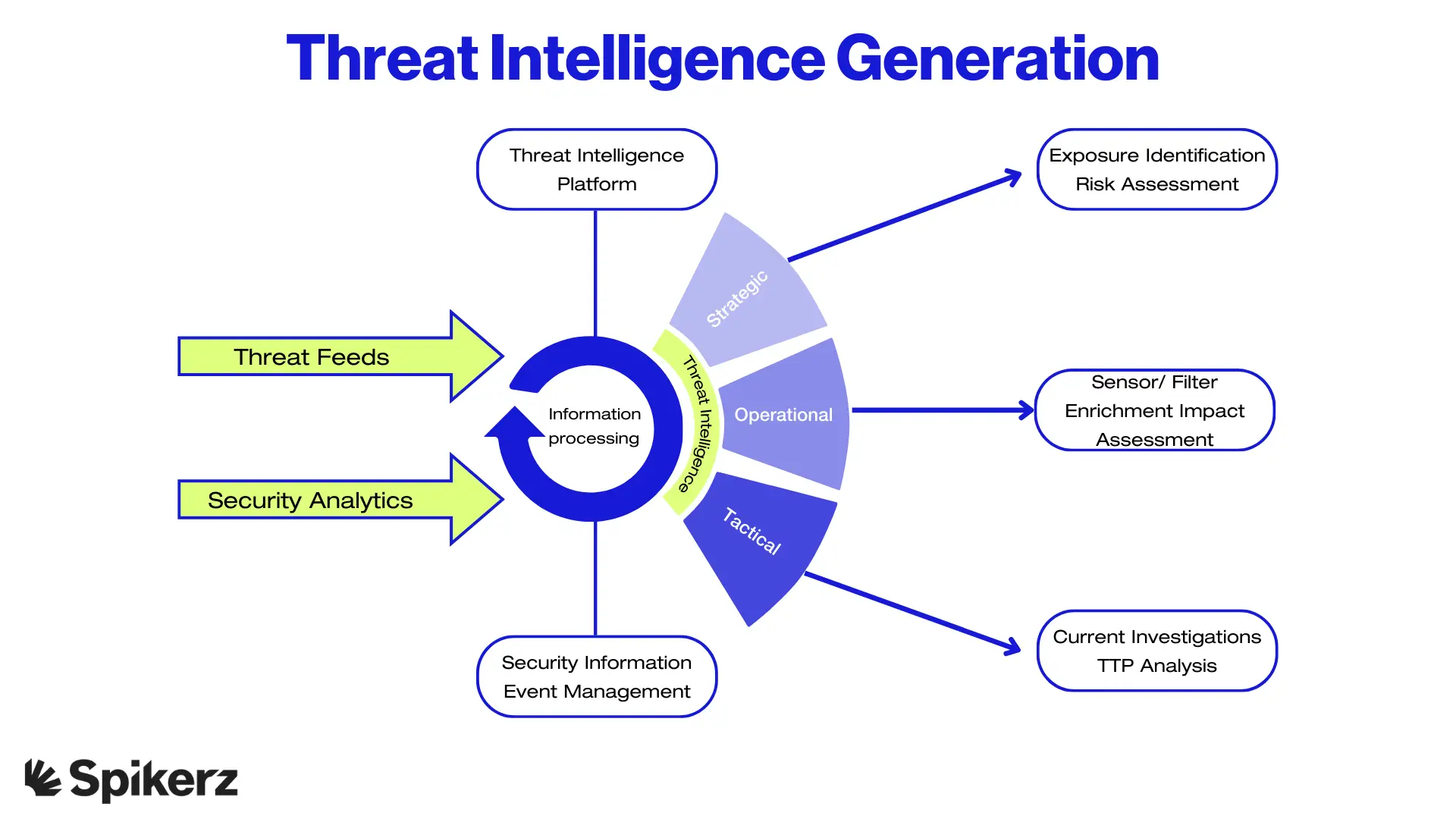 Threat Intelligence Generation