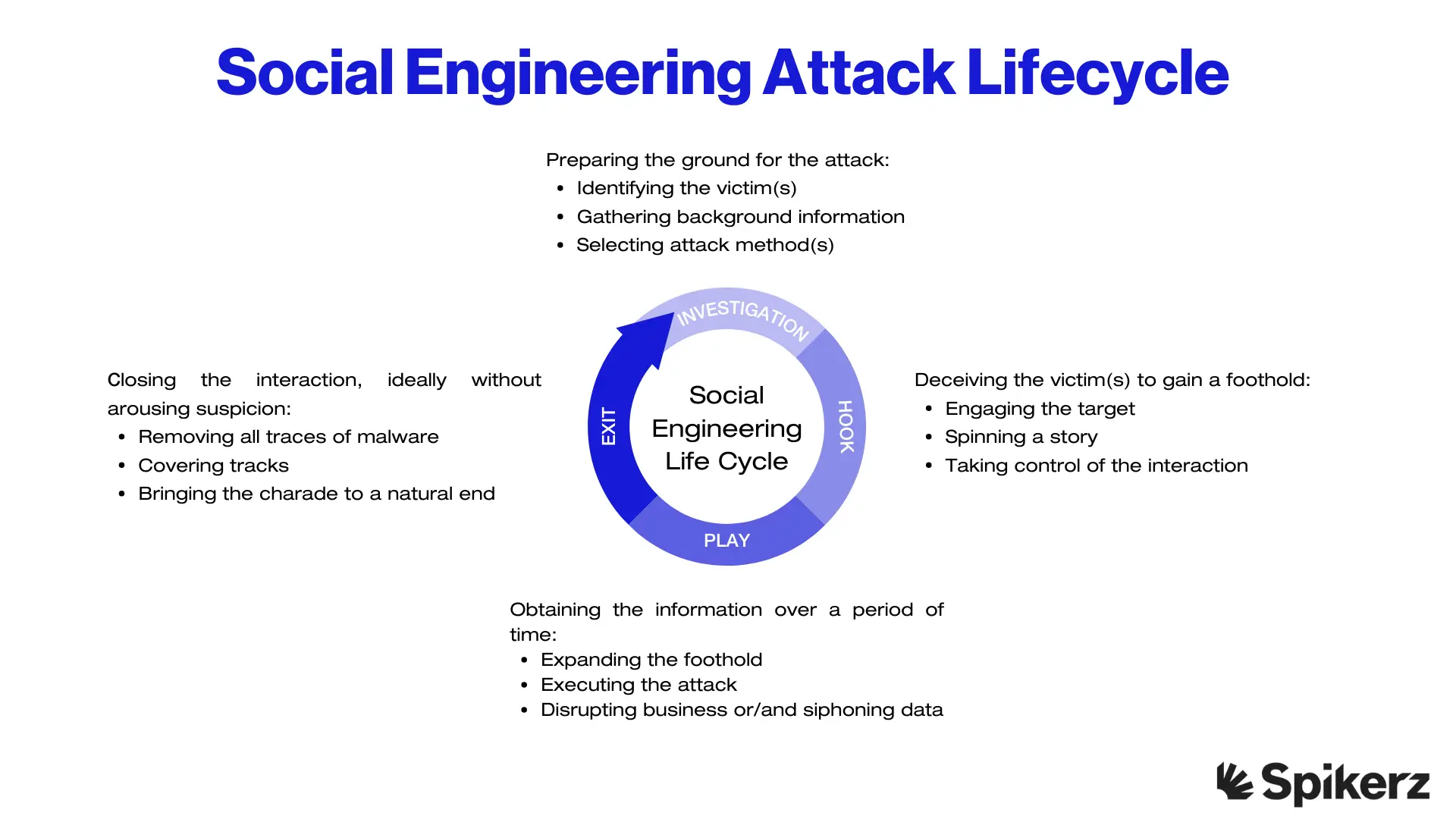 Social Engineering Attack Lifecycle