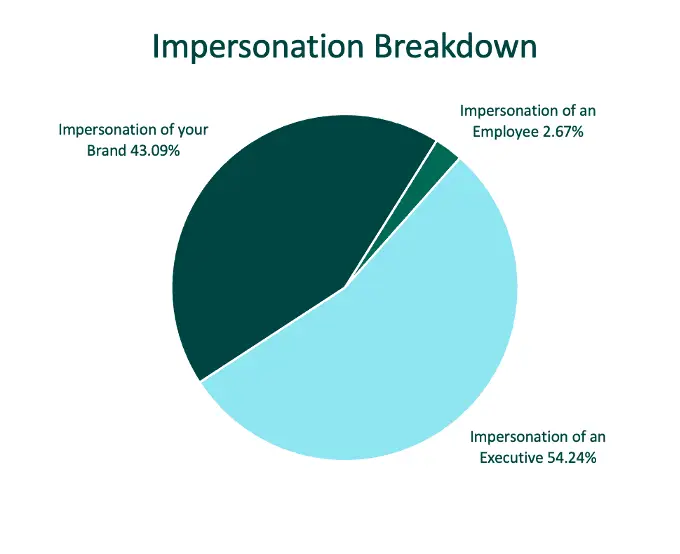 Impersonation breakdown
