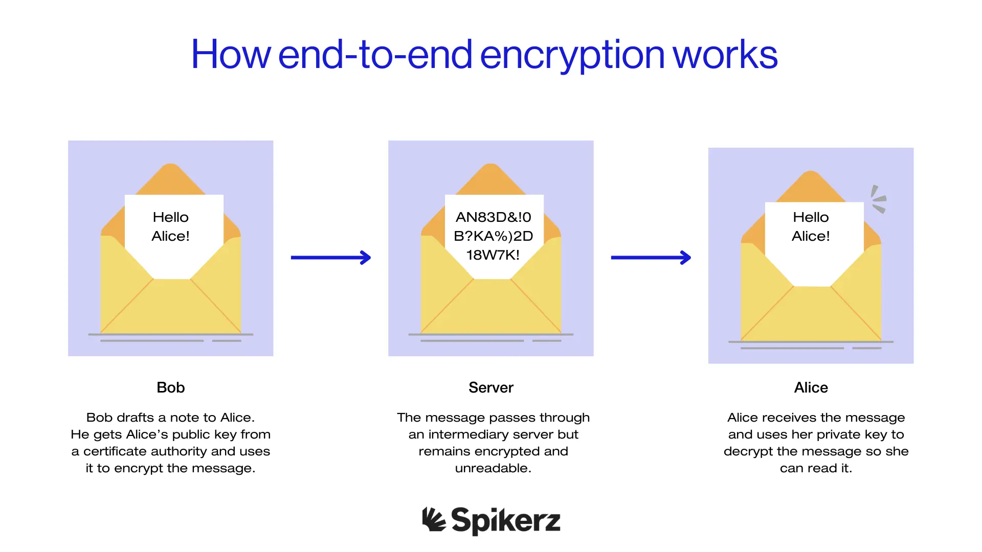 Spikerz How end to end encryption works