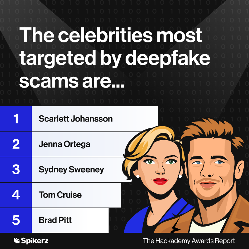 A ranking of the most deepfaked celebrities. In order, they are Scarlett Johansson, Jenna Ortega, Sydney Sweeney, Tom Cruise, and Brad Pitt.