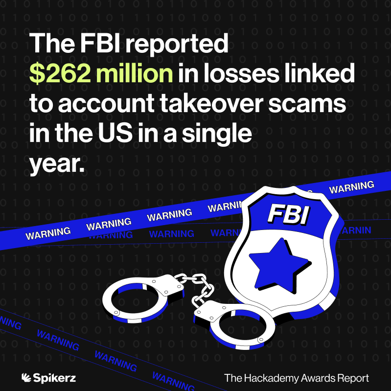 The FBI reported $262 million in losses linked to account takeover scams in the US in a single year.