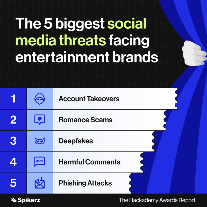 A ranking of the 5 biggest social media threats facing entertainment brands. Listen in order, they are account takeovers, romance scams, deepfakes, harmful comments, and phishing attacks.