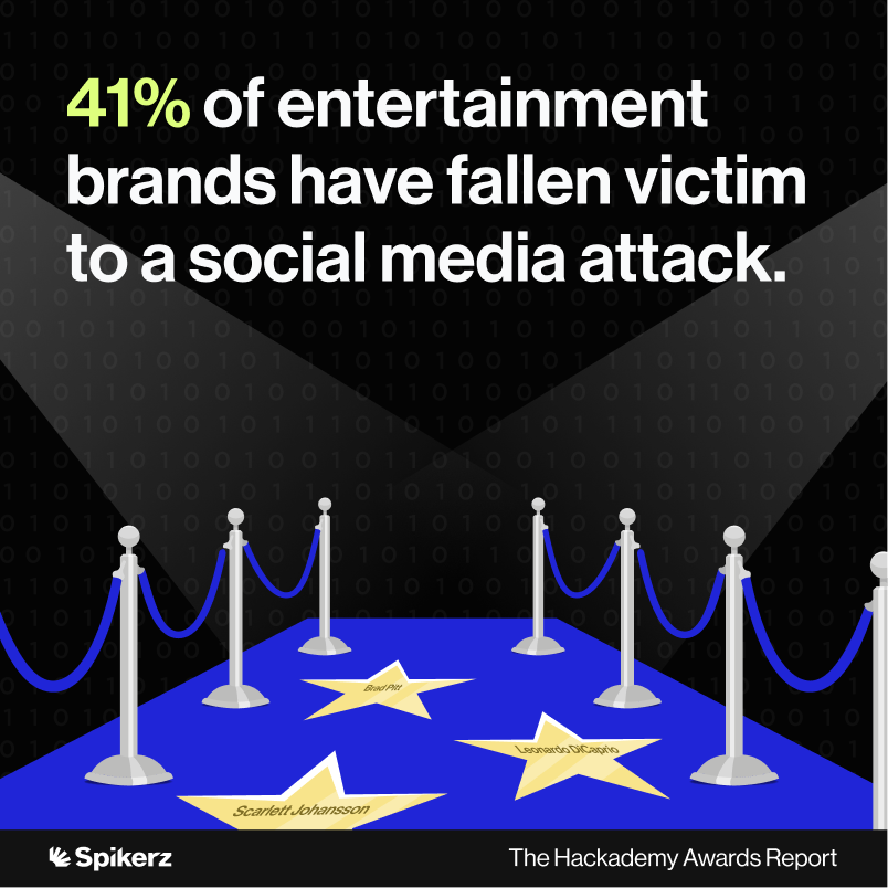 41% of entertainment brands have fallen victim to a social media attack.