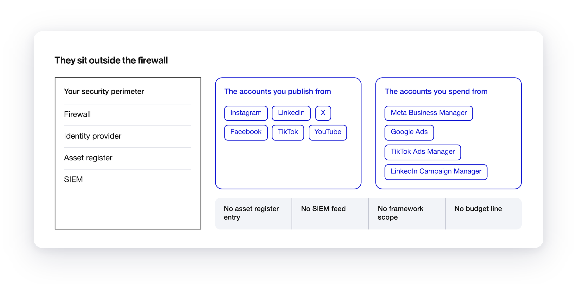 Diagram showing a security perimeter containing the firewall, identity provider, asset register and SIEM. Outside it sit the accounts a company publishes from (Instagram, LinkedIn, X, Facebook, TikTok, YouTube) and the accounts it spends from (Meta Business Manager, Google Ads, TikTok Ads Manager, LinkedIn Campaign Manager), with no asset register entry, SIEM feed, framework scope or budget line.