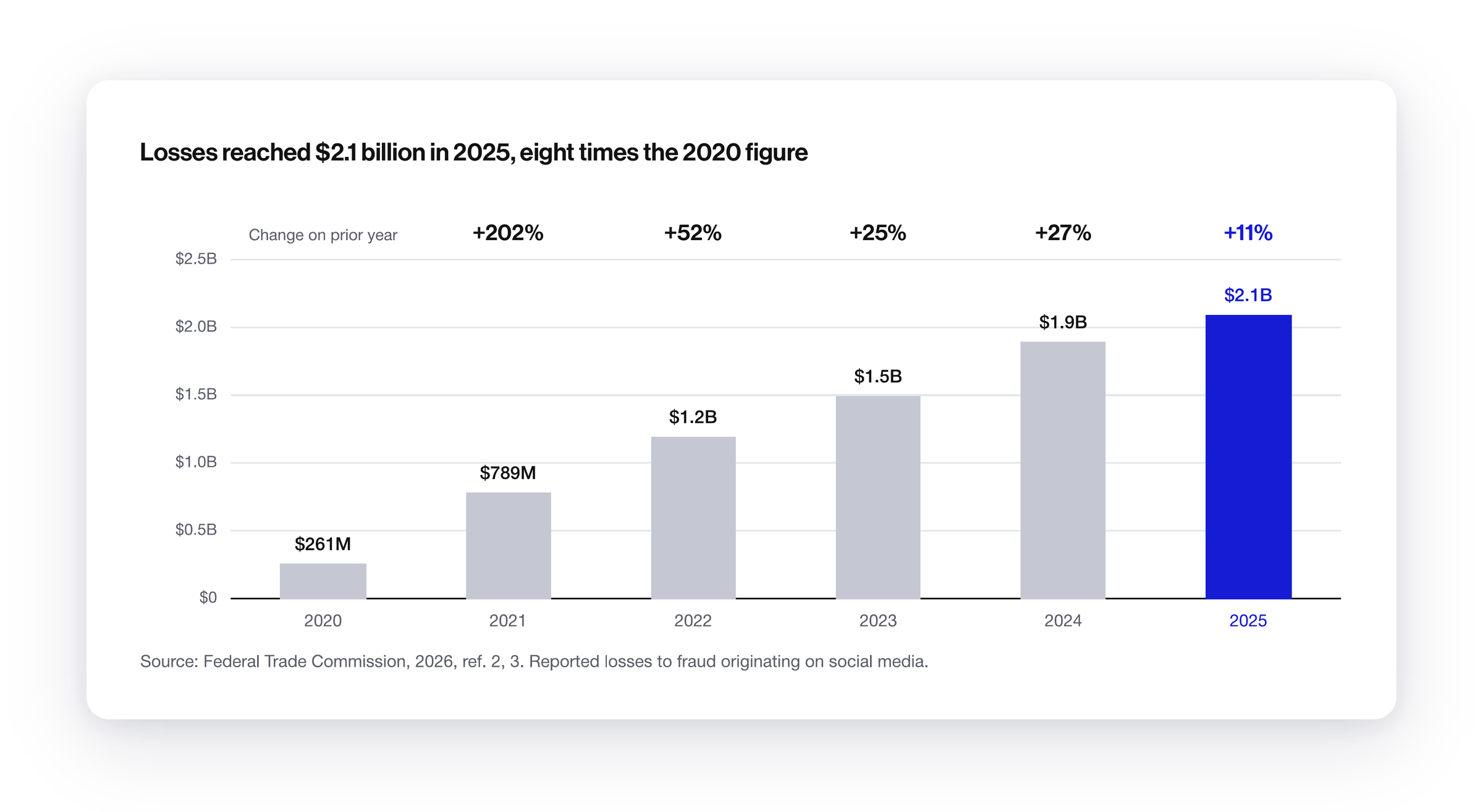 Bar chart of reported losses to fraud originating on social media: $261 million in 2020, $789 million in 2021, $1.2 billion in 2022, $1.5 billion in 2023, $1.9 billion in 2024 and $2.1 billion in 2025. Year-on-year growth fell from 202% to 11%.