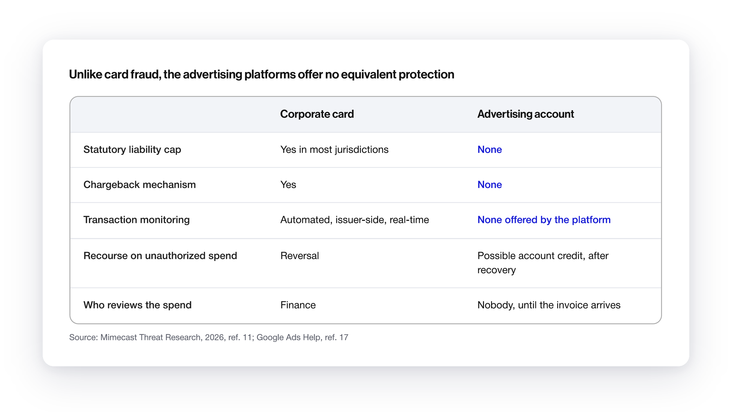 Comparison table of a corporate card and an advertising account. The card has a statutory liability cap, chargebacks, real-time transaction monitoring, reversal of unauthorized spend and finance review. The ad account has none of these, only possible account credit after recovery, and nobody reviews the spend until the invoice arrives.