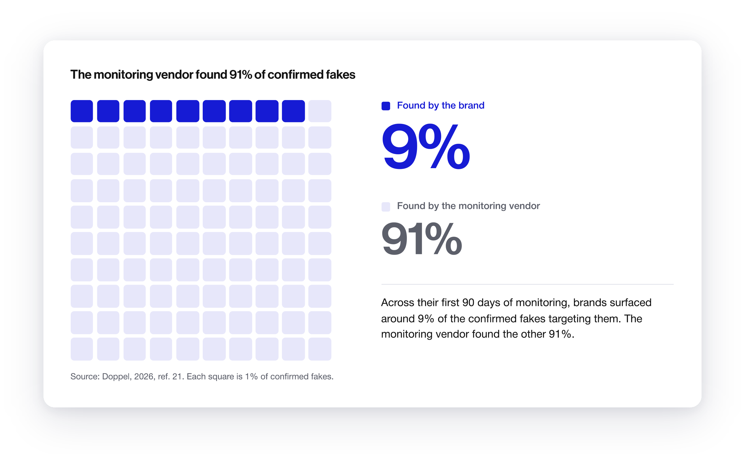 Grid of 100 squares with 9 highlighted, showing that brands and their existing suppliers found 9% of confirmed fake accounts, while the monitoring vendor found the other 91%.
